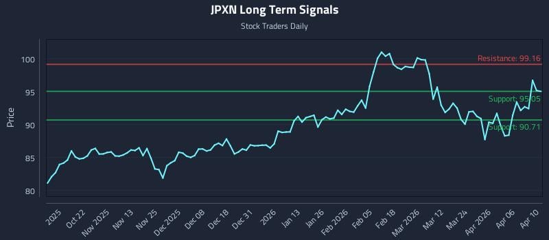 JPXN Long Term Analysis for April 11 2026 JPXN Long Term Analysis for April 11 2026