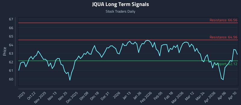 JQUA Long Term Analysis for April 11 2026