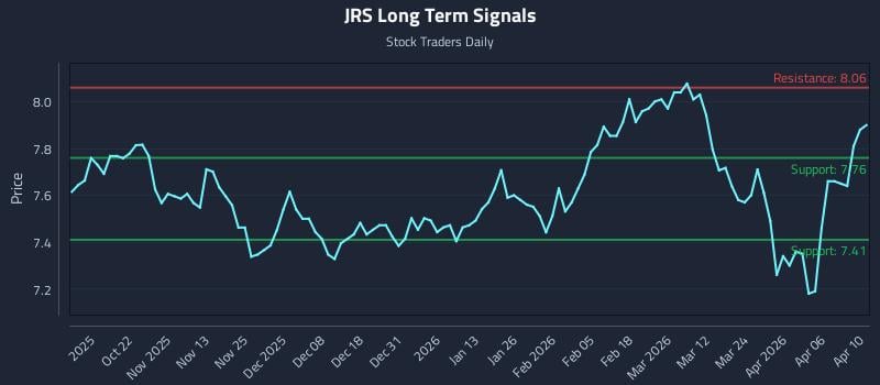 JRS Long Term Analysis for April 11 2026 JRS Long Term Analysis for April 11 2026