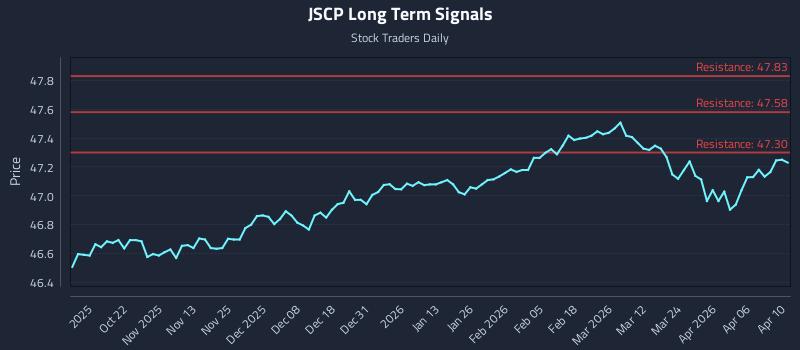 JSCP Long Term Analysis for April 11 2026
