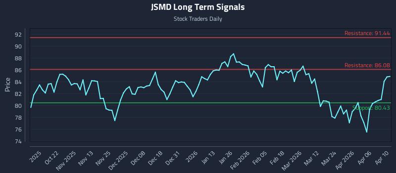 JSMD Long Term Analysis for April 11 2026