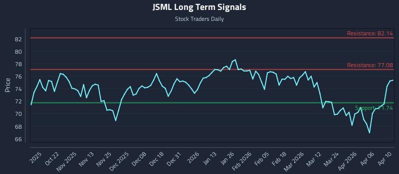 JSML Long Term Analysis for April 11 2026