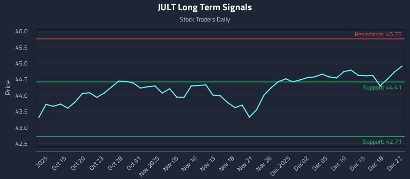 JULT Long Term Analysis for April 11 2026 JULT Long Term Analysis for April 11 2026