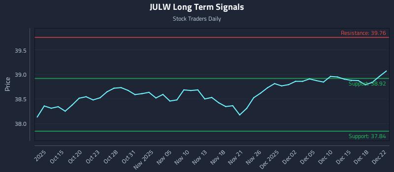 JULW Long Term Analysis for April 11 2026