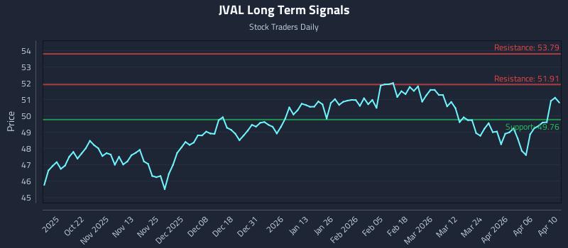 JVAL Long Term Analysis for April 11 2026