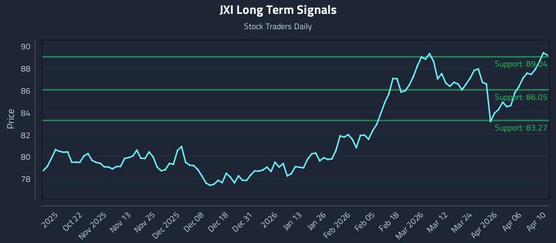 JXI Long Term Analysis for April 11 2026