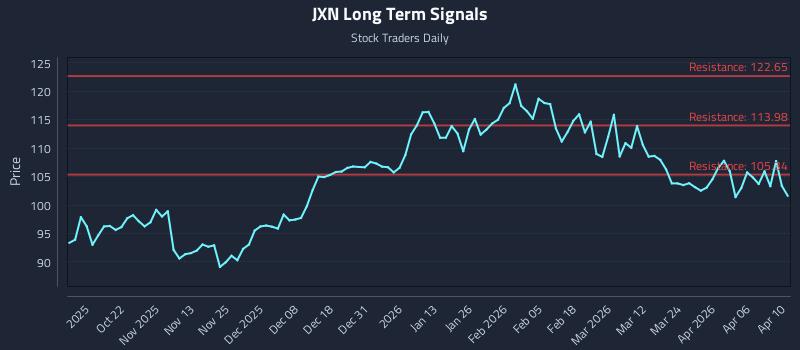 JXN Long Term Analysis for April 11 2026