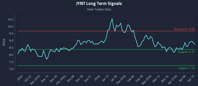JYNT Long Term Analysis for April 11 2026 JYNT Long Term Analysis for April 11 2026