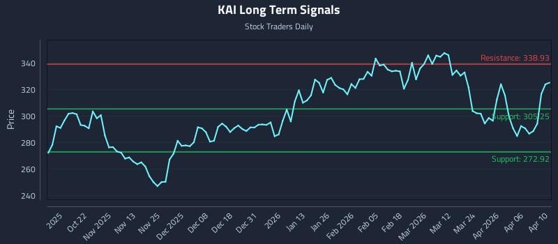 KAI Long Term Analysis for April 11 2026 KAI Long Term Analysis for April 11 2026