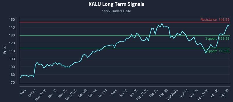 KALU Long Term Analysis for April 11 2026