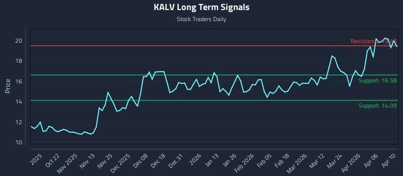 KALV Long Term Analysis for April 11 2026
