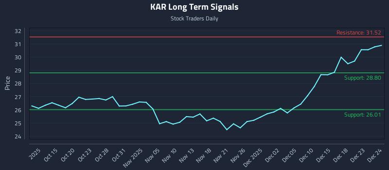 KAR Long Term Analysis for April 11 2026