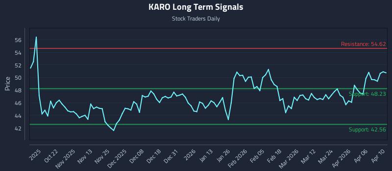KARO Long Term Analysis for April 11 2026 KARO Long Term Analysis for April 11 2026