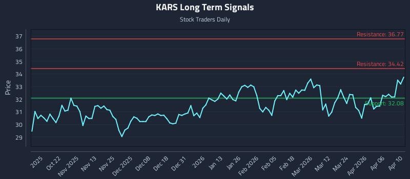 KARS Long Term Analysis for April 11 2026