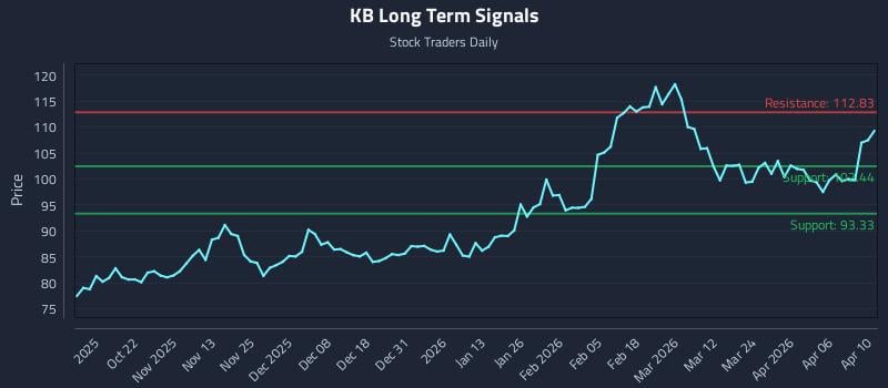 KB Long Term Analysis for April 11 2026