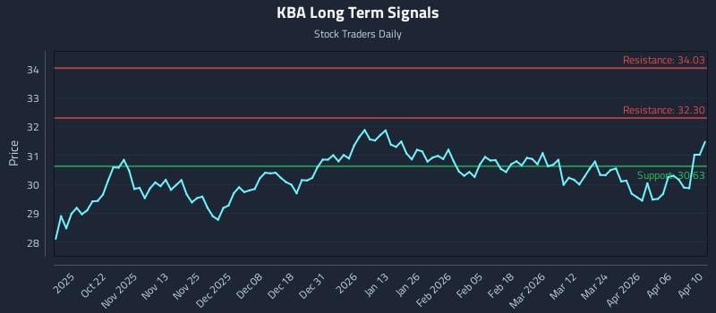 KBA Long Term Analysis for April 11 2026 KBA Long Term Analysis for April 11 2026