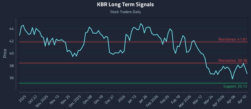 KBR Long Term Analysis for April 11 2026