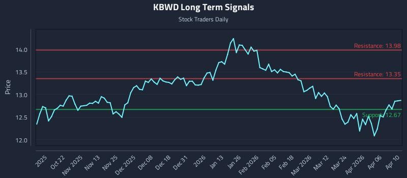 KBWD Long Term Analysis for April 11 2026