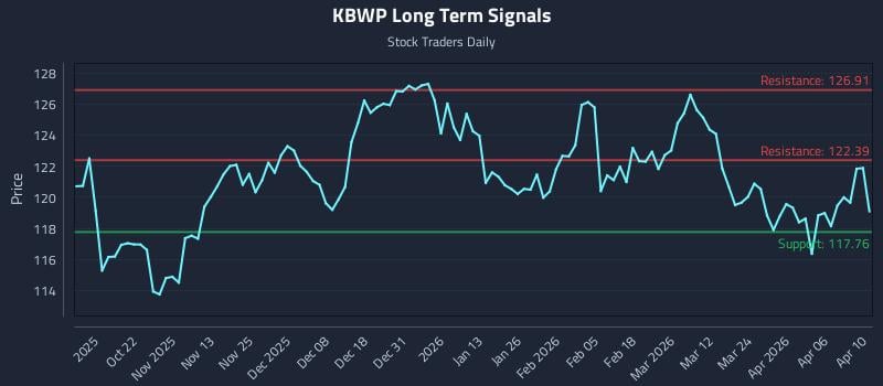 KBWP Long Term Analysis for April 11 2026