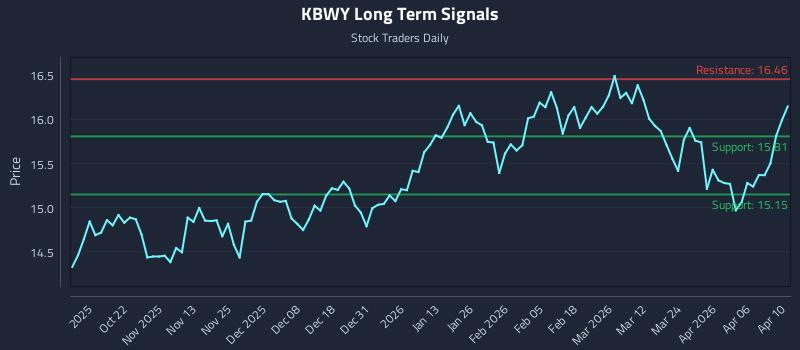 KBWY Long Term Analysis for April 11 2026 KBWY Long Term Analysis for April 11 2026