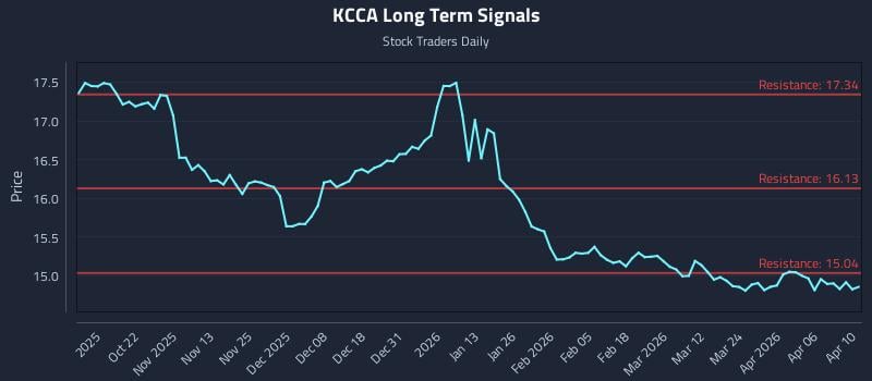 KCCA Long Term Analysis for April 11 2026