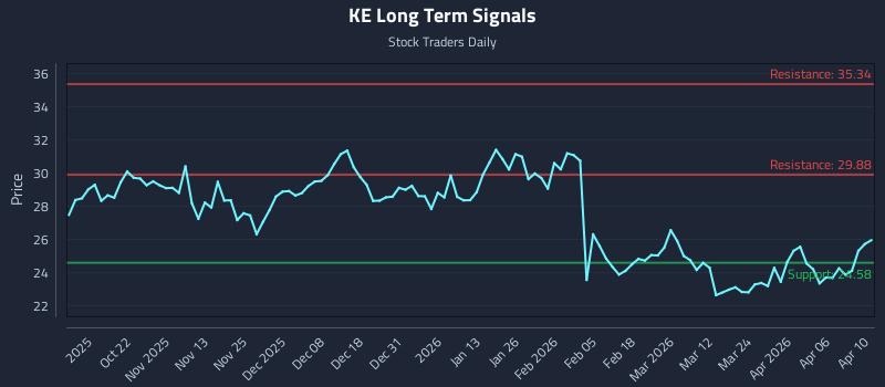 KE Long Term Analysis for April 11 2026