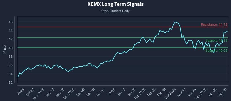 KEMX Long Term Analysis for April 11 2026