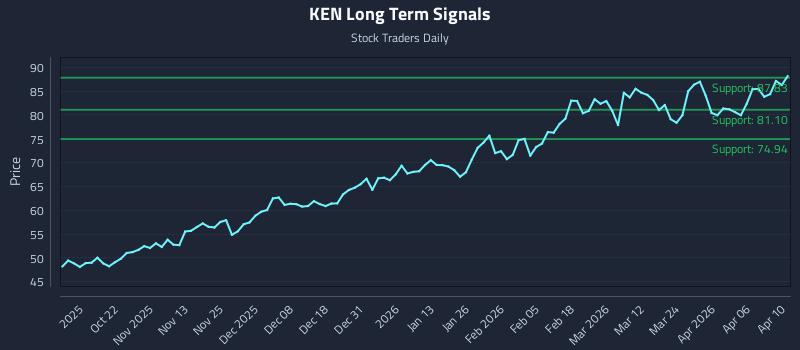 KEN Long Term Analysis for April 11 2026