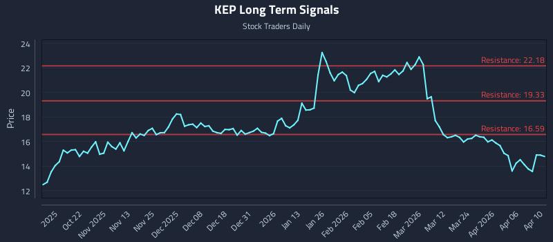 KEP Long Term Analysis for April 11 2026