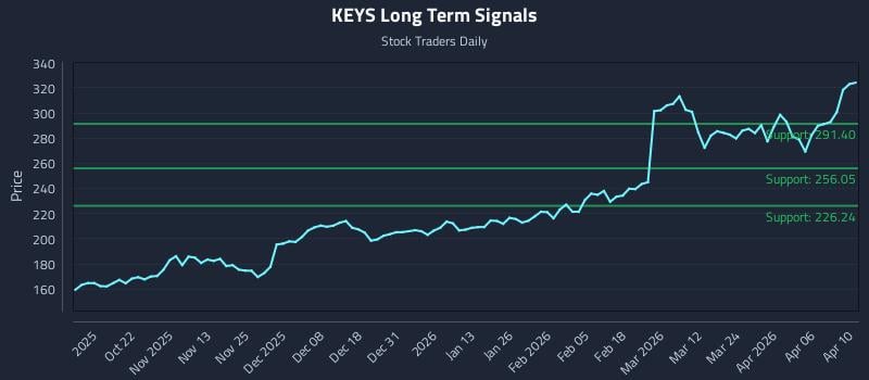 KEYS Long Term Analysis for April 11 2026