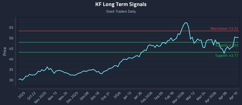KF Long Term Analysis for April 11 2026