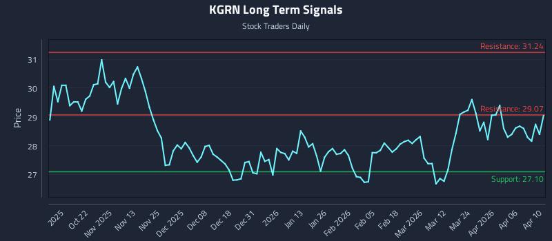 KGRN Long Term Analysis for April 11 2026 KGRN Long Term Analysis for April 11 2026