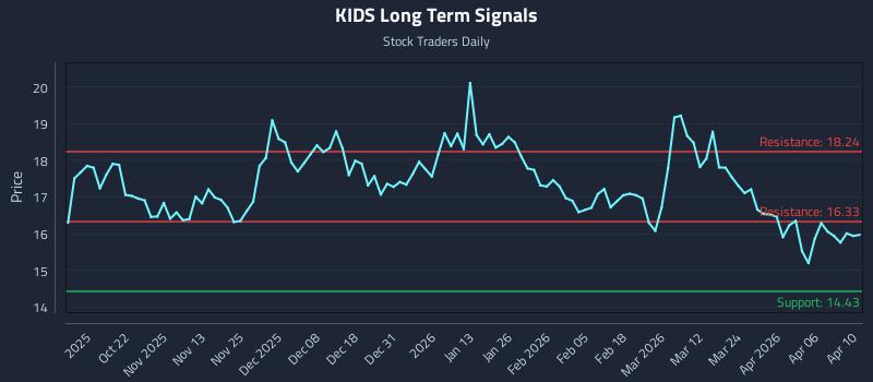 KIDS Long Term Analysis for April 11 2026