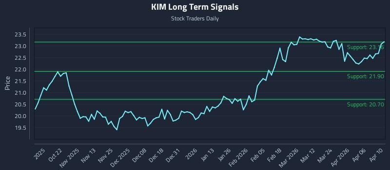 KIM Long Term Analysis for April 11 2026