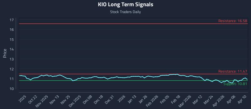 KIO Long Term Analysis for April 11 2026 KIO Long Term Analysis for April 11 2026