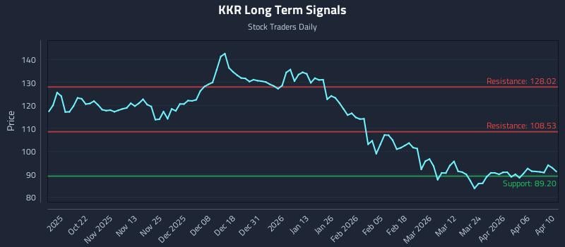 KKR Long Term Analysis for April 11 2026