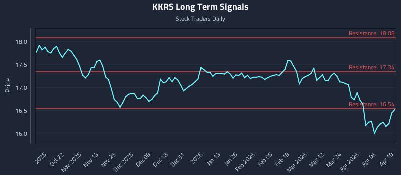 KKRS Long Term Analysis for April 11 2026