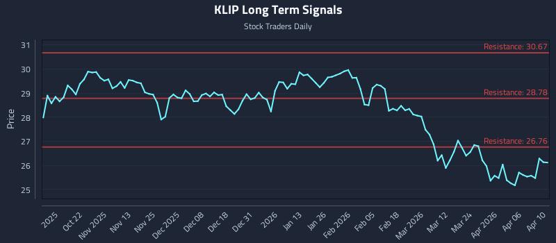 KLIP Long Term Analysis for April 11 2026