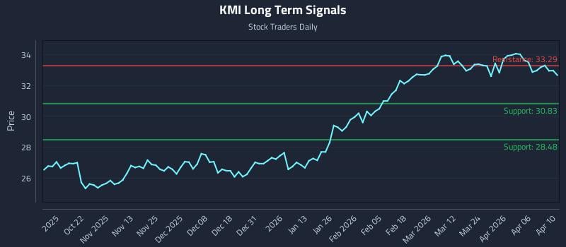 KMI Long Term Analysis for April 11 2026