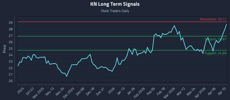 KN Long Term Analysis for April 11 2026