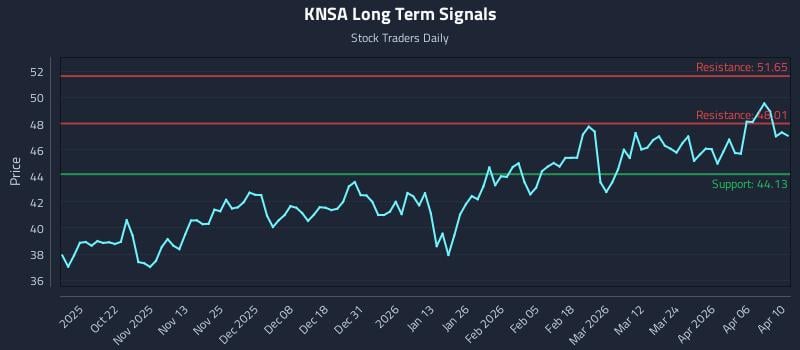 KNSA Long Term Analysis for April 11 2026