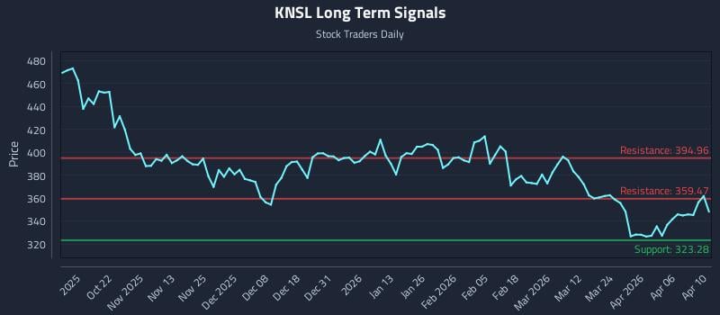 KNSL Long Term Analysis for April 11 2026 KNSL Long Term Analysis for April 11 2026