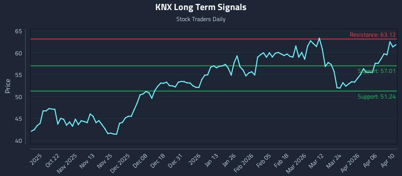 KNX Long Term Analysis for April 11 2026