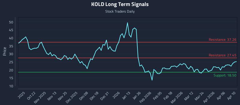 KOLD Long Term Analysis for April 11 2026