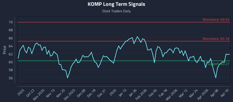 KOMP Long Term Analysis for April 11 2026