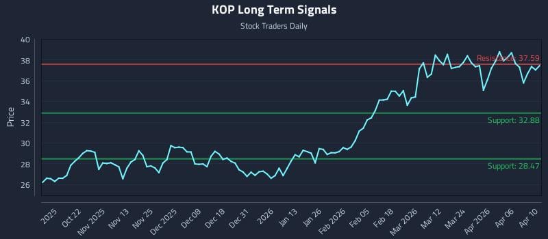 KOP Long Term Analysis for April 11 2026