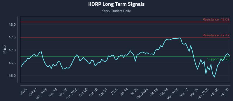 KORP Long Term Analysis for April 11 2026