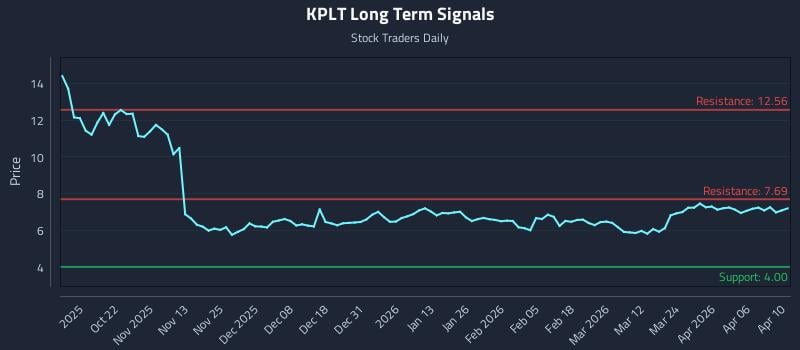 KPLT Long Term Analysis for April 11 2026