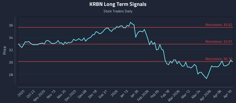 KRBN Long Term Analysis for April 11 2026