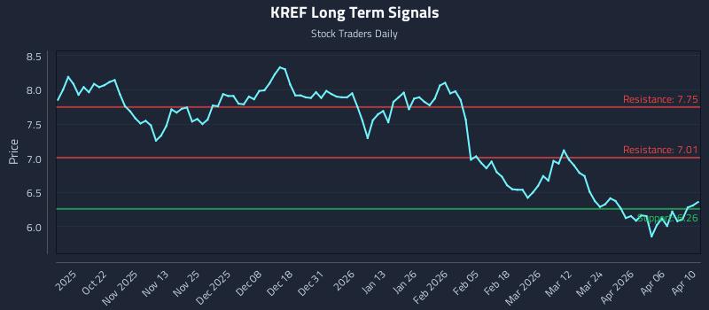 KREF Long Term Analysis for April 11 2026